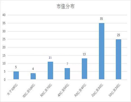 新三板市值分布