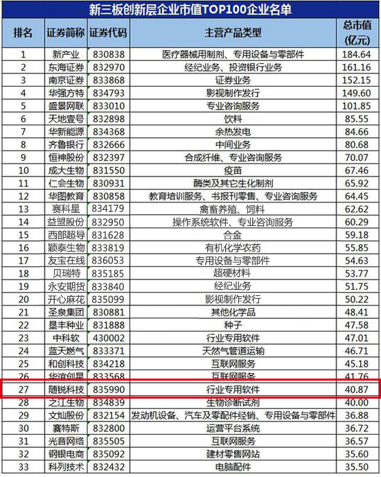 隨銳新三板市值