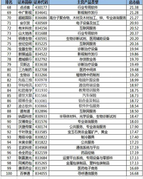 新三板企業100強