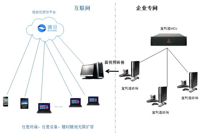 矚目視頻會議系統(tǒng)和寶利通實(shí)現(xiàn)互聯(lián)