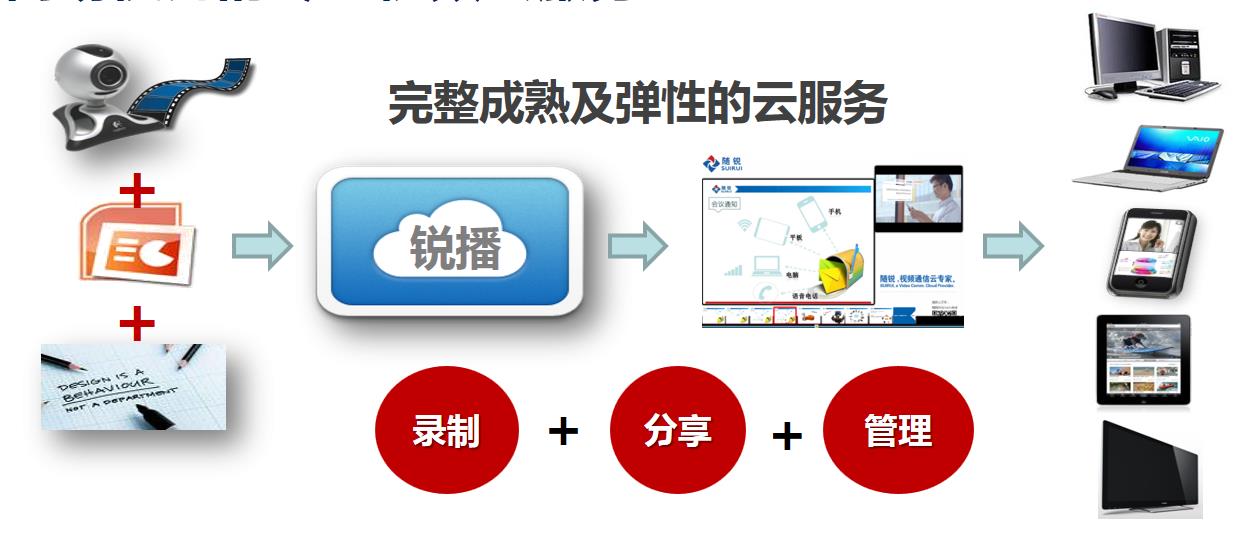 銳播視頻云服務