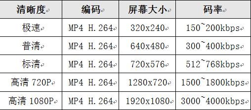 銳播互動直播系統(tǒng)碼率