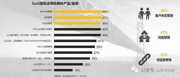 SaaS、PaaS、IaaS何如選擇