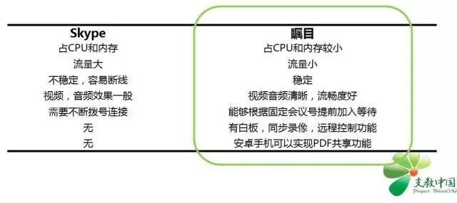skype與矚目對比