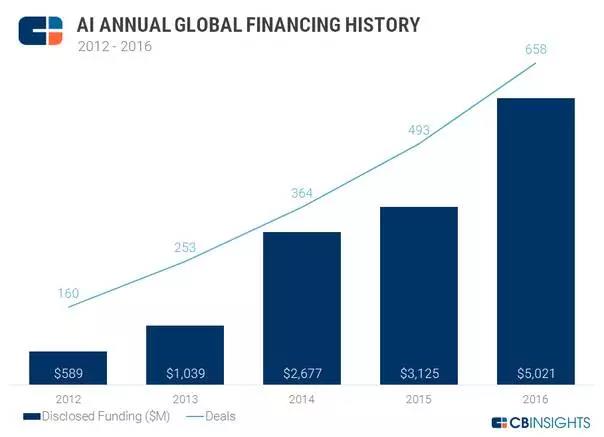 2012-2016年人工智能領域投資增長