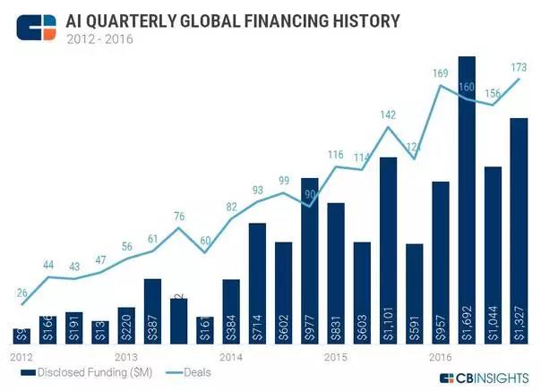 2012-2016年人工智能投資
