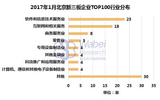 2017年1月北京新三板企業(yè)top100行業(yè)分布