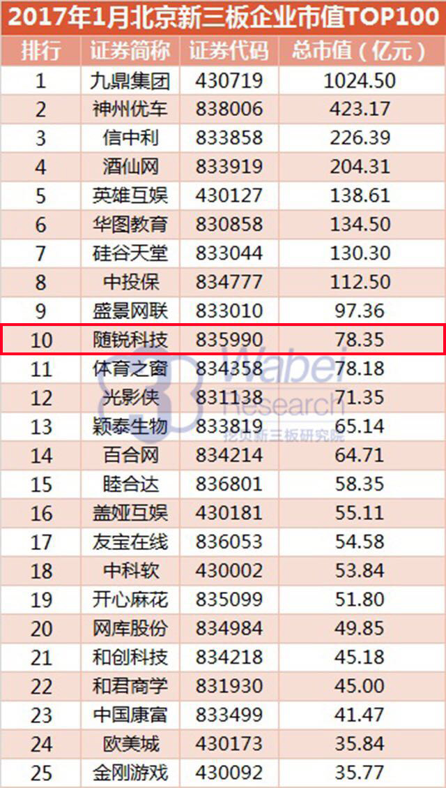 2017年1月北京新三板企業(yè)市值top100