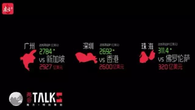 GDP廣州已經趕超新加坡,深圳已經趕超香港,珠海與意大利的佛羅倫薩相當