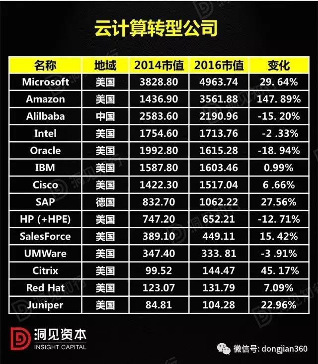 云計算轉(zhuǎn)型公司