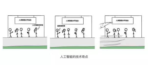 人工智能的技術奇點