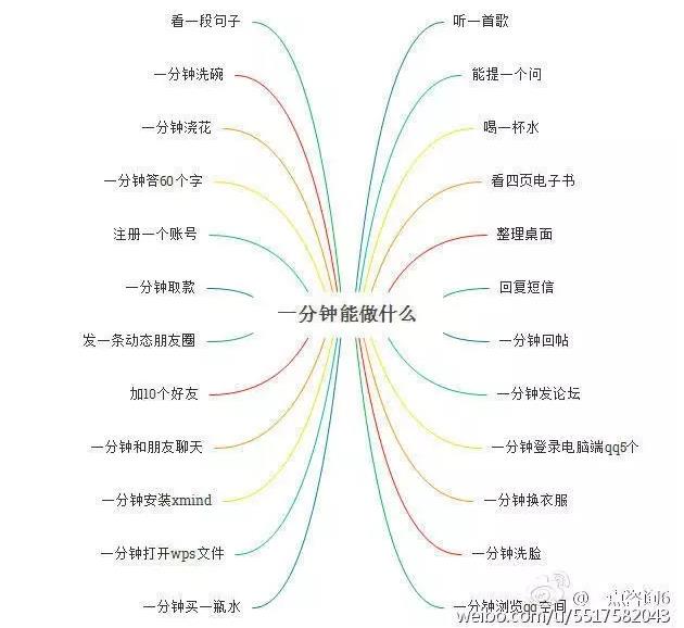 一分鐘能做什么