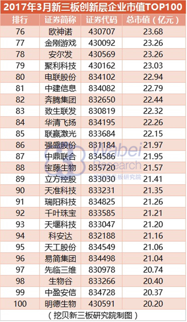 新三板創新層企業市值TOP100