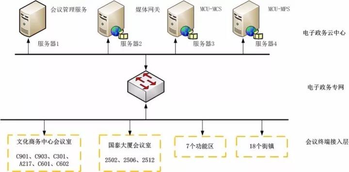 會見視頻會議系統架構